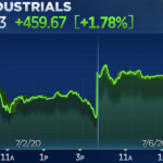 Dow Jones Today