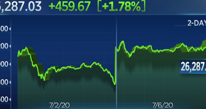 Dow Jones Today