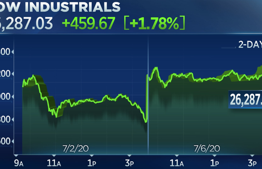 Dow Jones Today