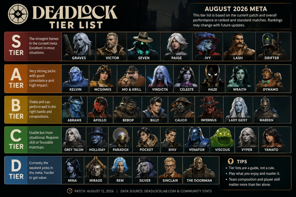 Deadlock Tier List